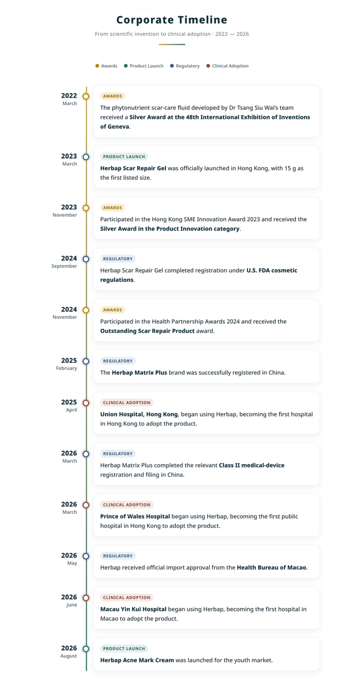 V. Development Timeline